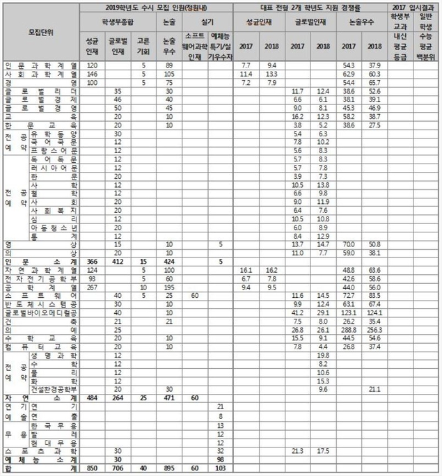 자료 출처=<2019 수시·정시 백전불태>