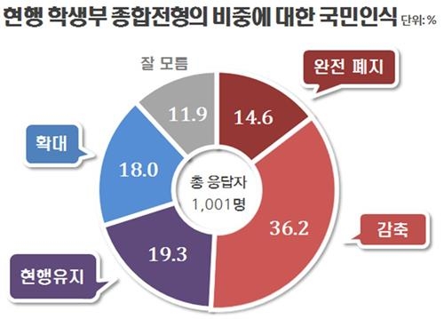 국민 절반 "학종전형 폐지·축소"…56% "정시비중 60∼100%로"