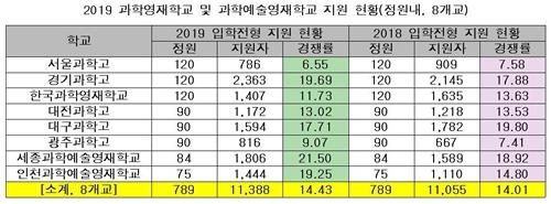 자사고·외고-일반고 동시선발에 과학영재학교 '반사이익'