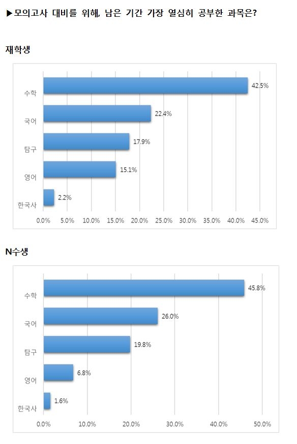 2018년 6월 모의고사, 재학생이 재수생보다 ‘영어’에 느끼는 부담커