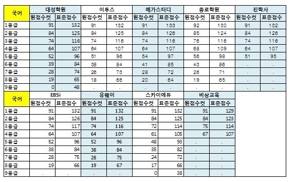 [2018 6월 모의고사 등급컷] 1등급컷 종합해보니 “국어 91·수학 나88, 수학 가형 84~88 갈려”