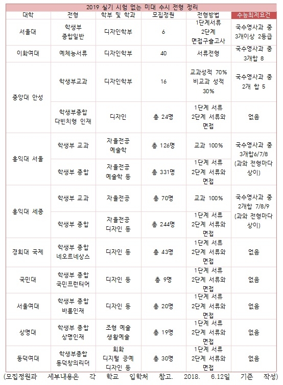 [에듀칼럼] 2019 대입, 실기 없이 미대가는 수시전형 파헤치기