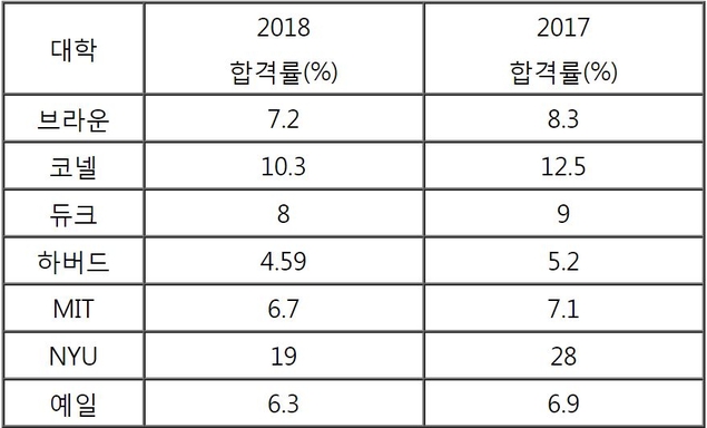 출처: Ivywise