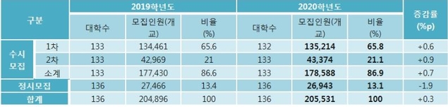 2020학년도 전문대학 입학전형시행계획 (18.06.11. 확인)