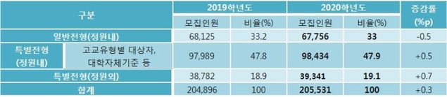 2020학년도 전문대학 입학전형시행계획 (18.06.11. 확인)