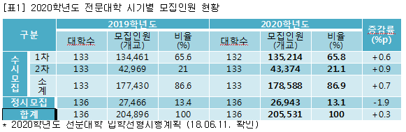 취업 잘되는 전문대학… 2020학년도 어떻게 모집할까