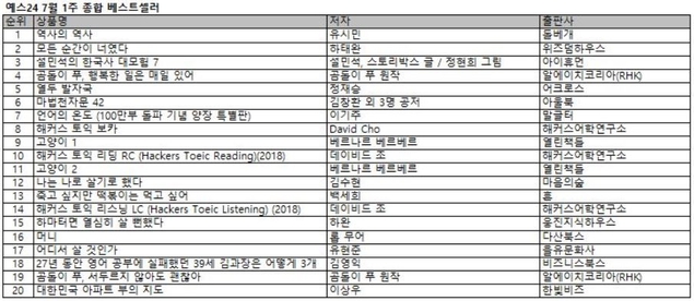 YES24 “유시민 작가 ‘역사의 역사’ 1위