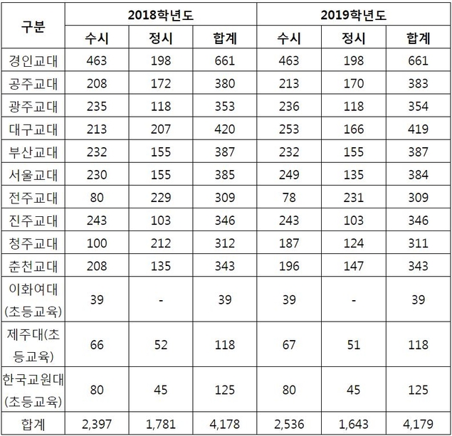 여전히 인기 높은 '2019학년도 교대 전형 분석'