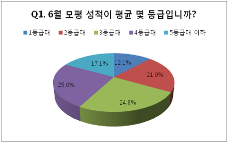 고3 절반 “수능 수학에 사활 걸겠다”… 왜?