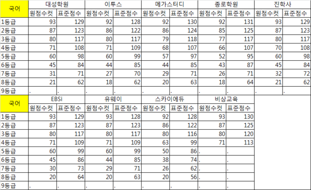 [2018년 7월 모의고사 등급컷] 1등급컷 종합해보니 “국어 92~23점, 수학 가 88~92점·나 88~89점”