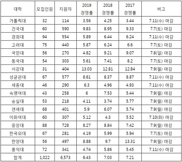 <자료정리:종로학원하늘교육>