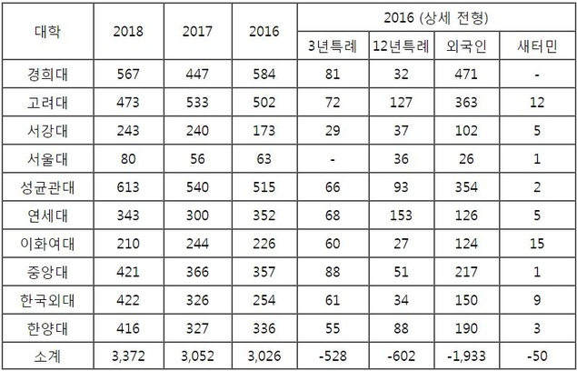 <자료정리:종로학원하늘교육>
