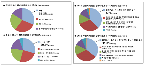 ‘청소년 67% SNS 채널로 페이스 북 가장 선호!’ 스마트학생복, 청소년 SNS 이용 실태 설문조사 결과 발표
