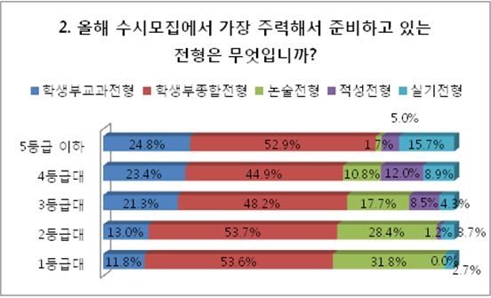 고3학생 2명 중 1명 학생부종합전형 지원한다!