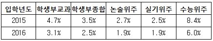 상위권 대학 중도탈락률이 가장 높은 전형은 수능전형