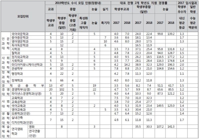 가고 싶은 TOP 1, 한양대 학생부위주 전형 지원전략