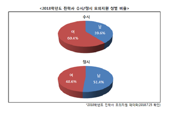 통계로 보는 남·녀 학생의 대입 지원전략