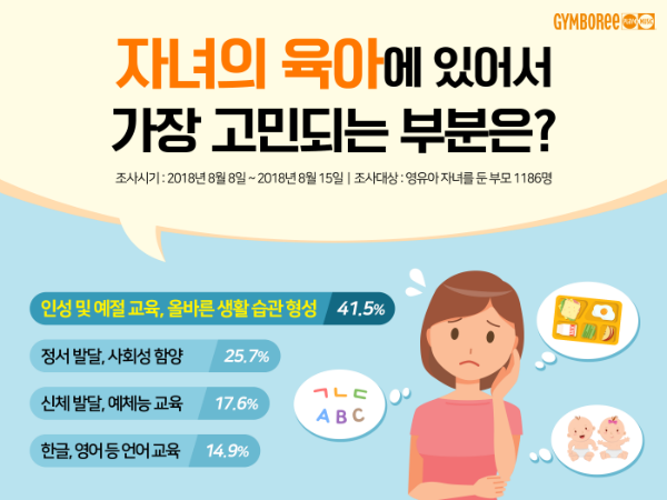 영유아 부모 육아 고민 1순위 '자녀 인성'
