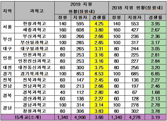 대입개편 여파…과학고 경쟁률 상승