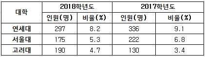 2018.1.5 기준 각 대학 발표 자료