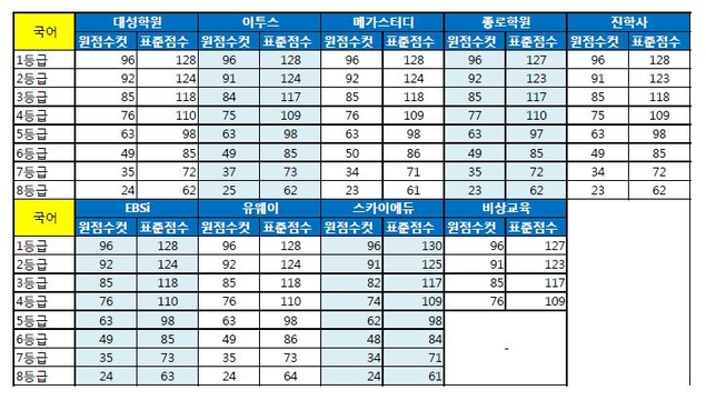 [2018 9월 모의고사 등급컷] 1등급컷 종합해보니 “국어 96점, 수학 가·나형 92점”