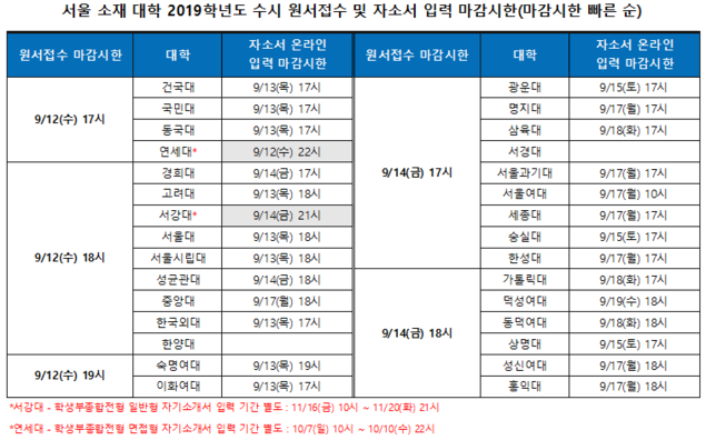 수시모집 대학별 원서접수 마감 시한, 확인 또 확인!