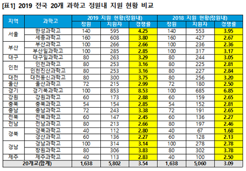 2019학년도 전국 과학고 경쟁률 ‘3.54대 1’… 19곳 경쟁률 상승