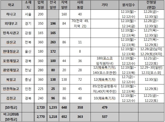 <자료정리:종로학원하늘교육>