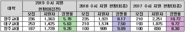 자료 제공=종로학원하늘교육
