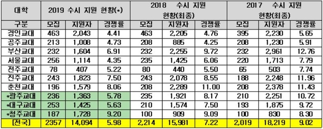 자료 제공=종로학원하늘교육