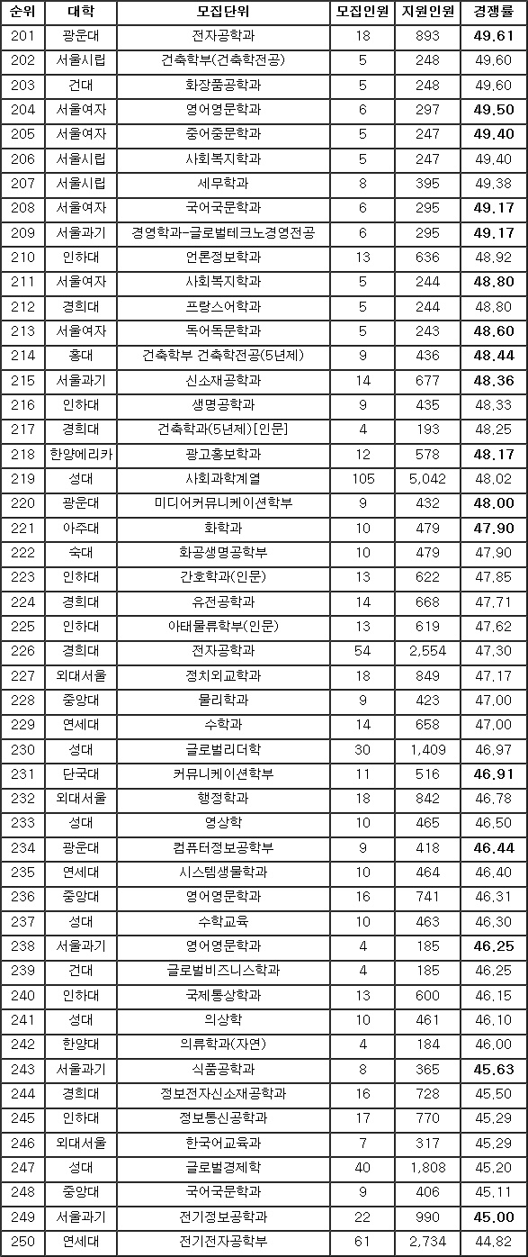 [2019 수시결산] 논술전형 951개 학과 중 경쟁률 201위~400위