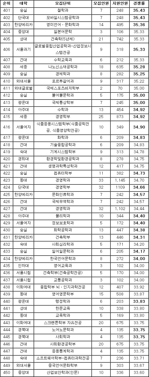 [2019 수시결산] 논술전형 951개 학과 중 경쟁률 401위~600위