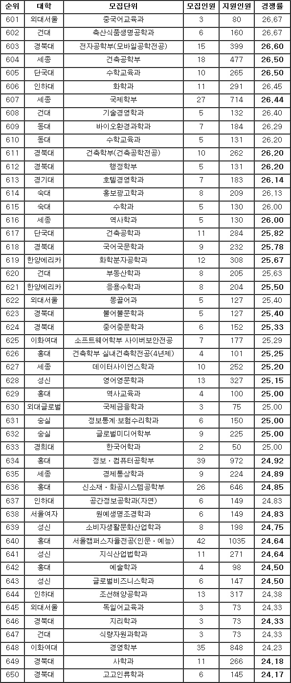 [2019 수시결산] 논술전형 951개 학과 중 경쟁률 601위~800위
