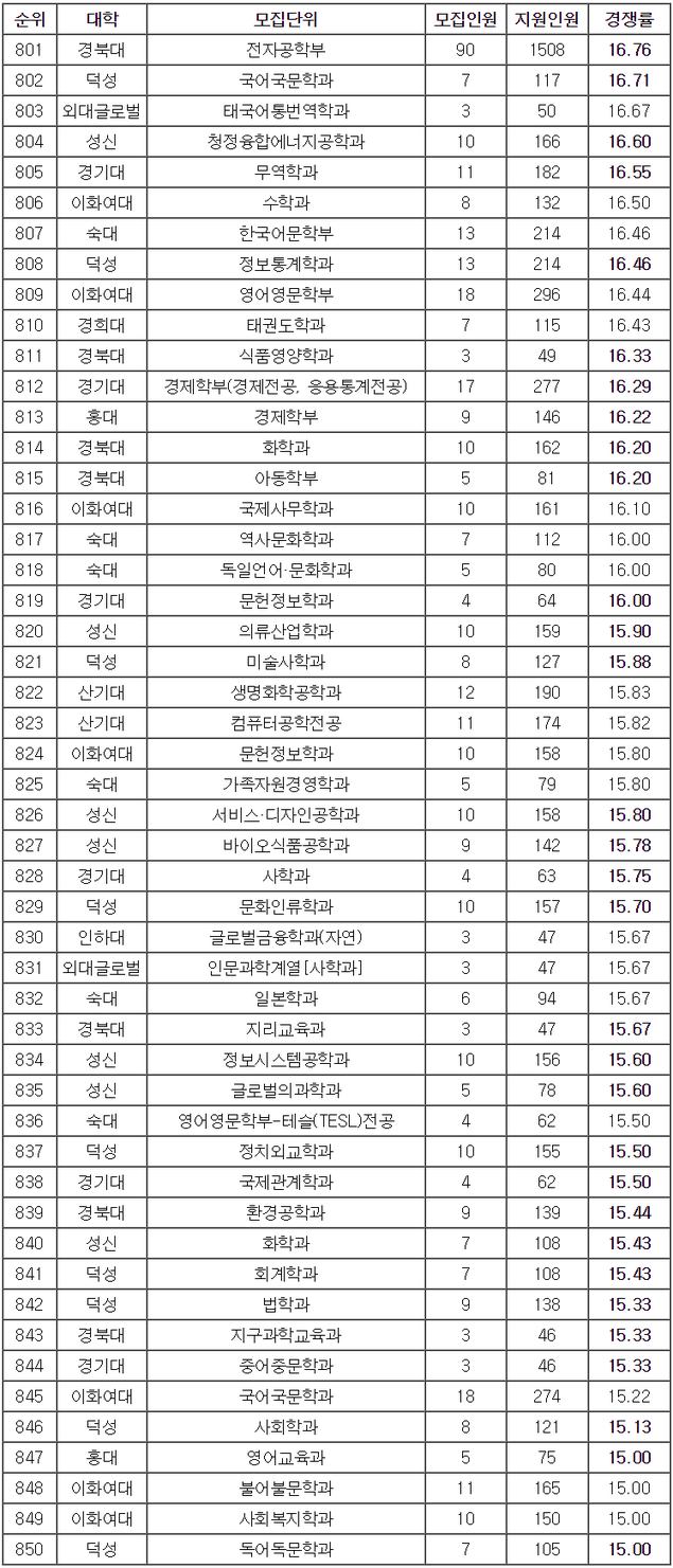 [2019 수시결산] 논술전형 951개 학과 중 경쟁률 800위~951위