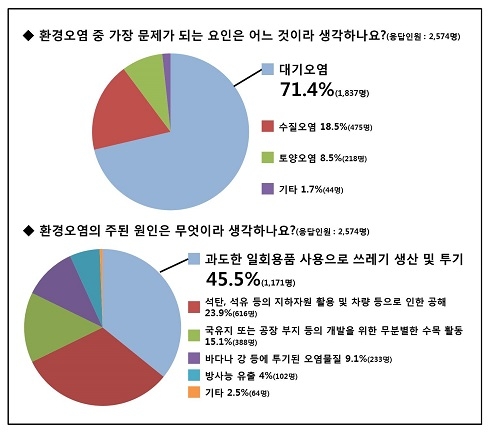 청소년 78%, 환경 문제 개선 위해 별도의 활동에 동참