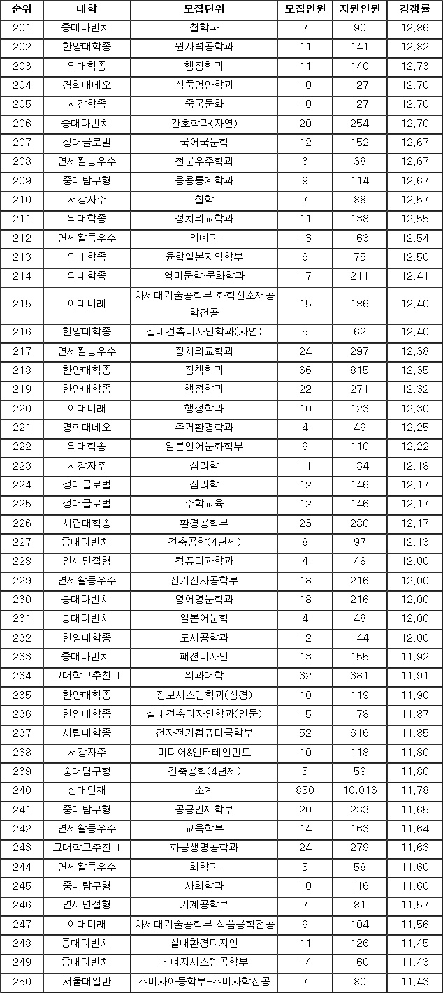 [2019수시결산] 상위 11개 대학 학종 학과 경쟁률 201위부터 400위까지