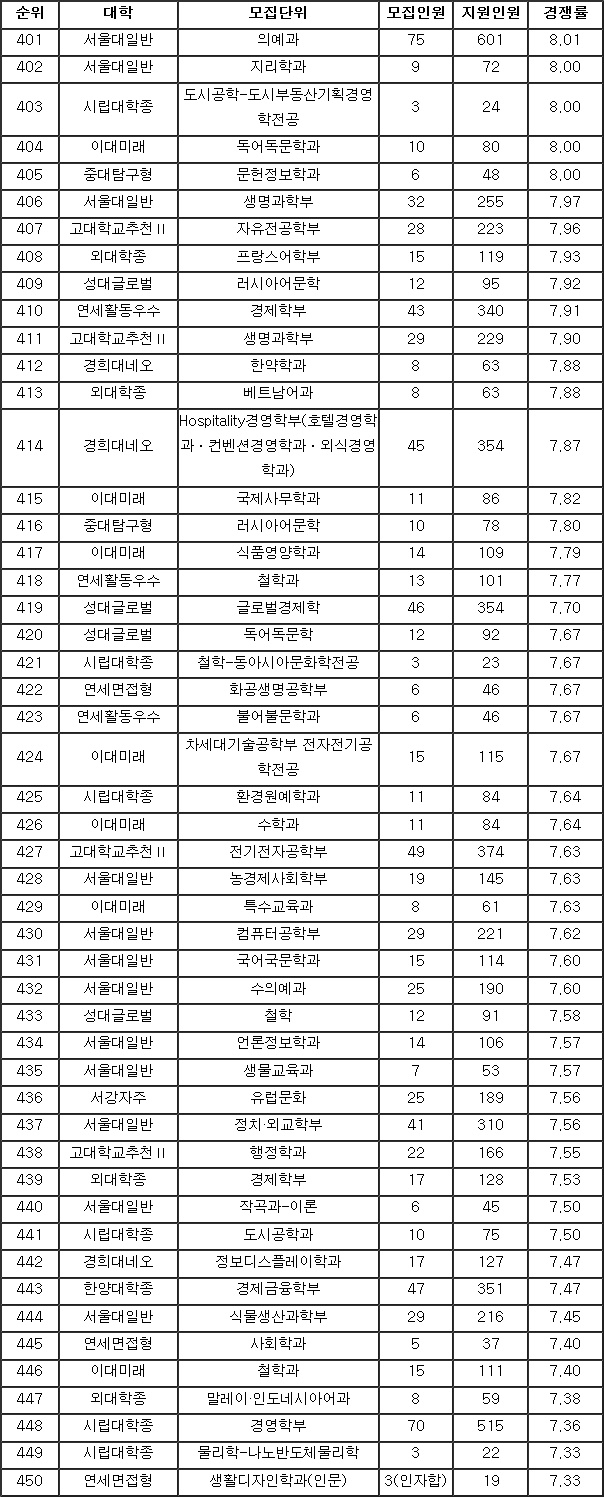 [2019수시결산] 상위 11개 대학 학종 학과 경쟁률 401위부터 600위까지