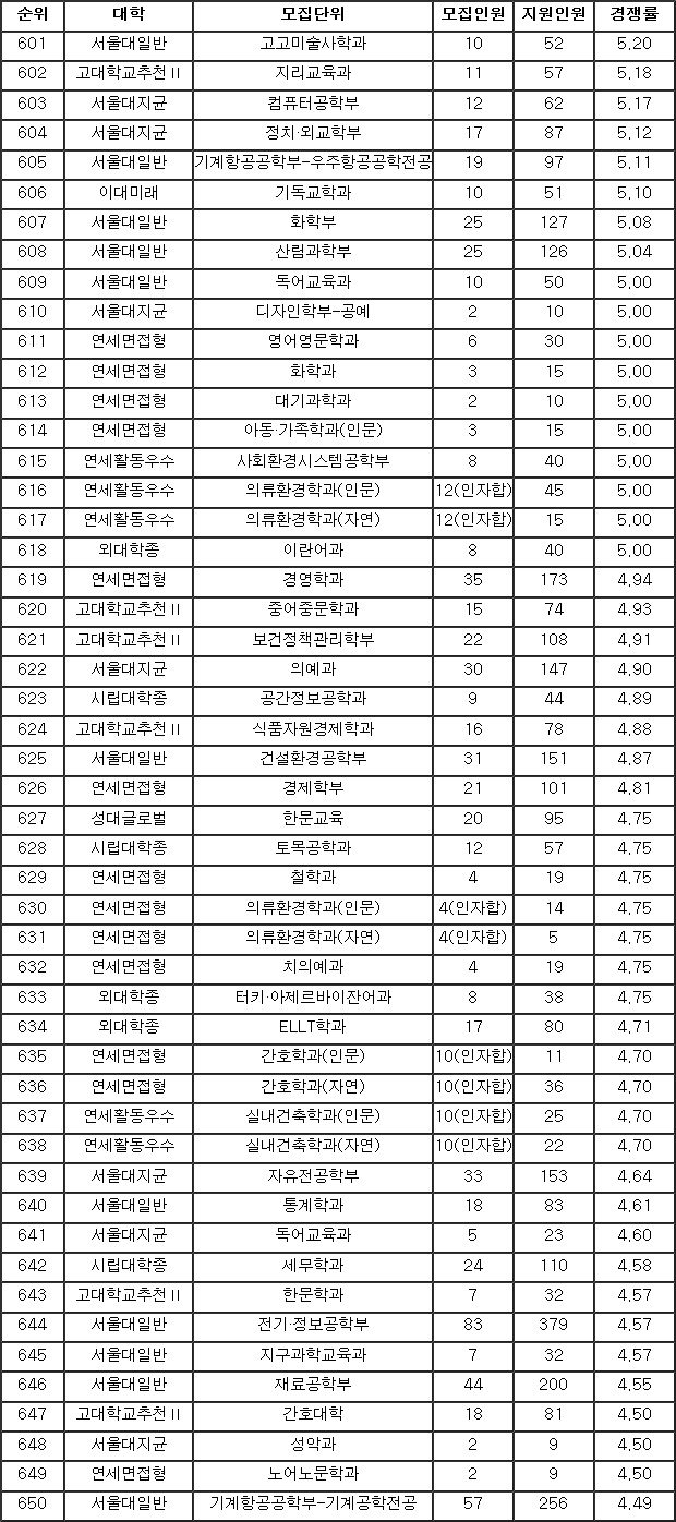 [2019수시결산] 상위 11개 대학 학종 학과 경쟁률 601위부터 미달까지