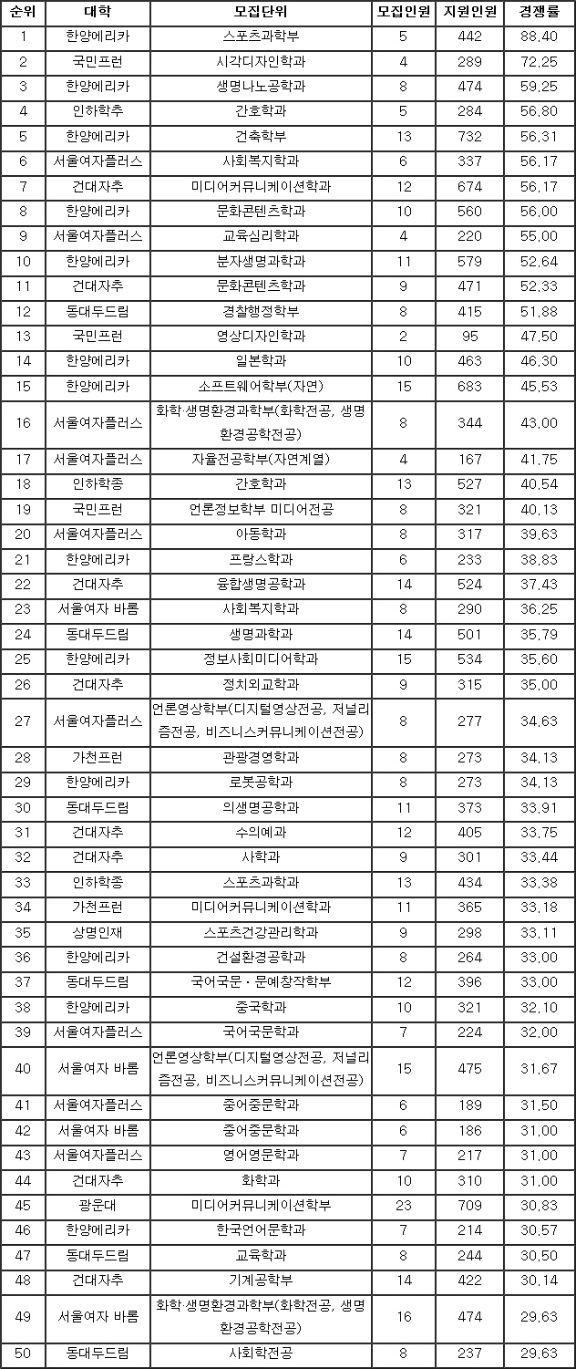 [2019 수시결산] 중상위 19개 대학 학종 학과 경쟁률 1위~200위