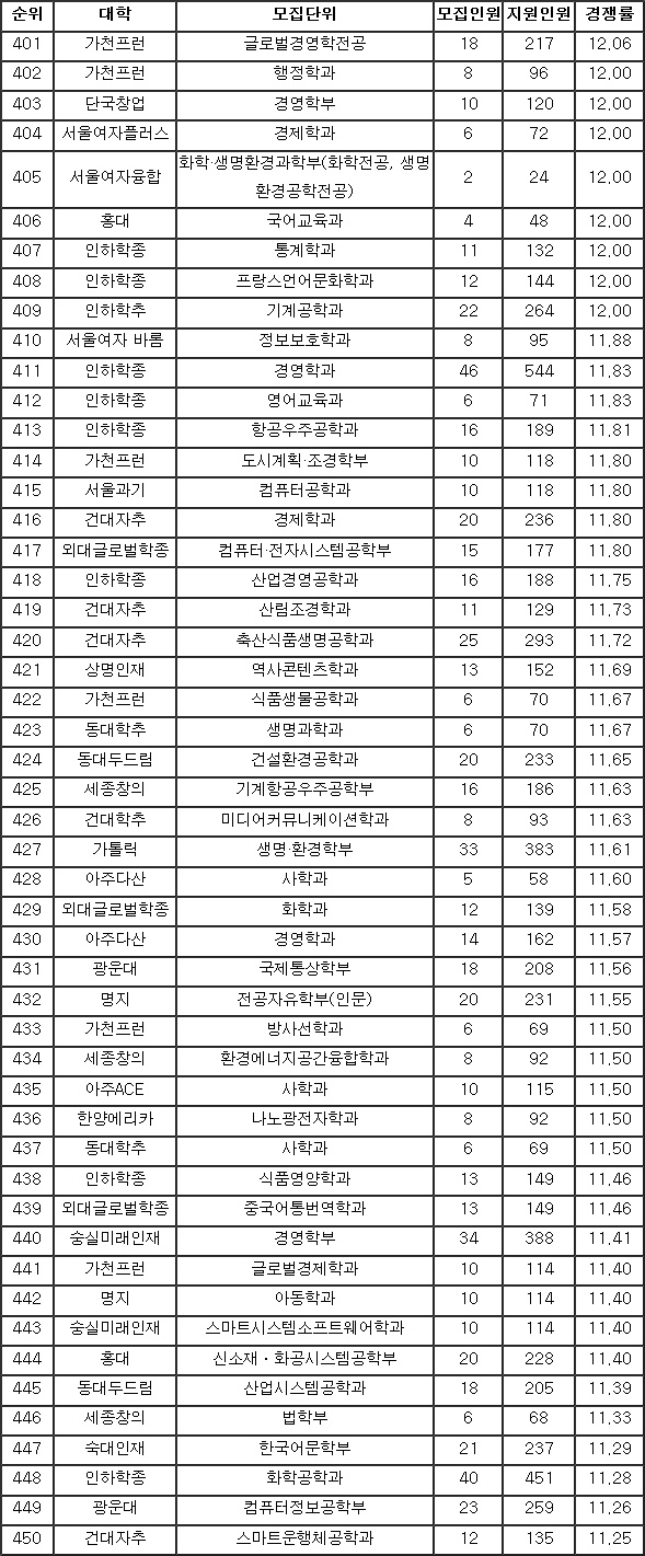 [2019 수시결산] 중상위 19개 대학 학종 학과 경쟁률 401위~600위
