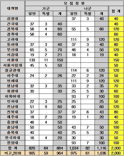 <자료:종로학원하늘교육>