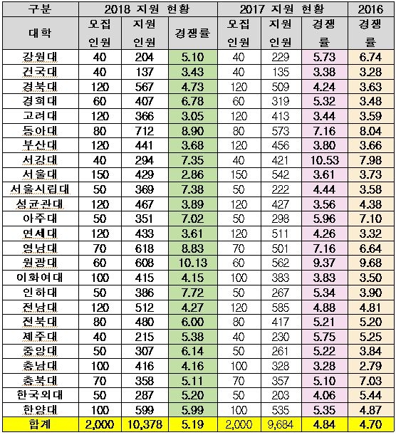 <자료:종로학원하늘교육>