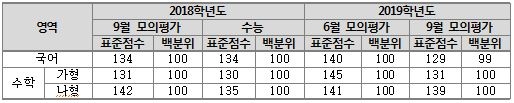 <자료:유웨이중앙교육>
