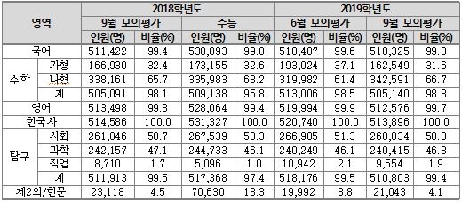 <자료:유웨이중앙교육> (%)은 전체 응시자에 대한 각 영역 응시자의 비율을 의미