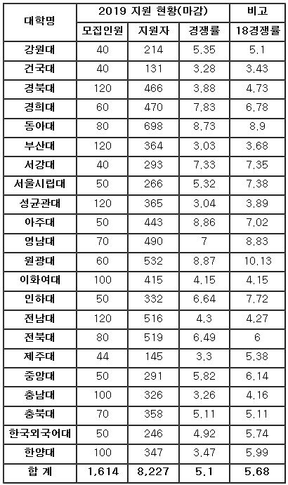 2019 로스쿨 경쟁률 분석 (22개교 기준)