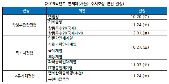 [수시 면접시즌] 연세대 학종 면접형, ‘알짜’ 특징만 정리하면?