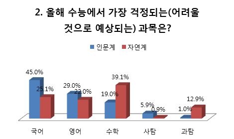수능 가장 어려울것 같은 과목은? 인문계는 국어, 자연계는 수학