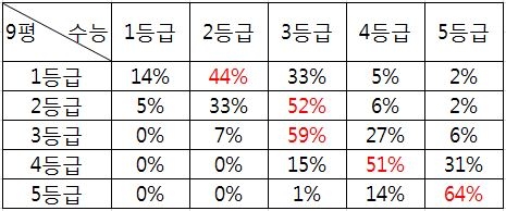 9월 모평 성적, 수능까지 갈까?