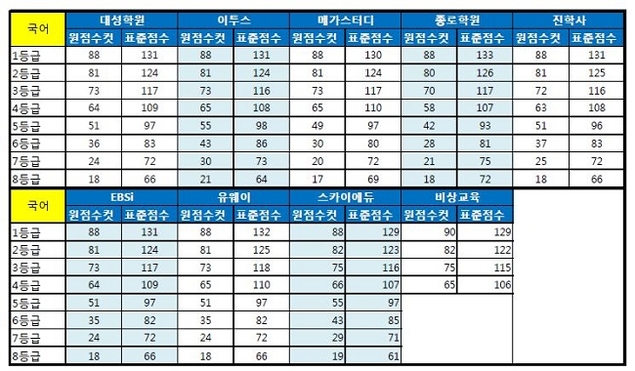 [2018 10월 모의고사 등급컷] 1등급컷 종합해보니 “국어·수학가형 88점, 수학나형 80~82점”
