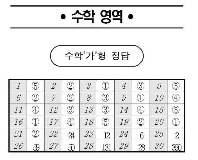 [2018 10월 모의고사 정답지] 수학 영역